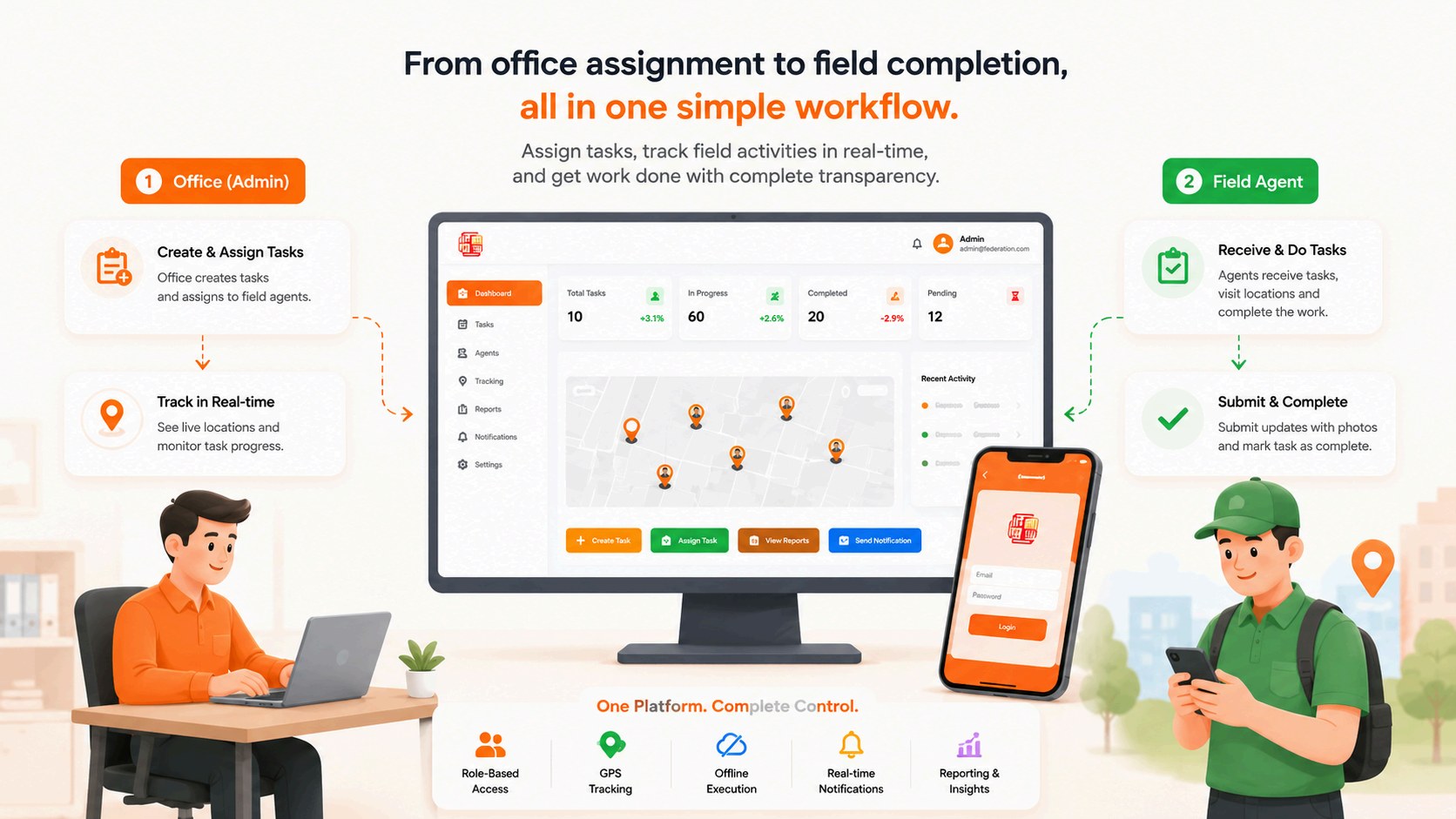 Workflow diagram showing an office administrator assigning tasks and field agents completing them on mobile.
