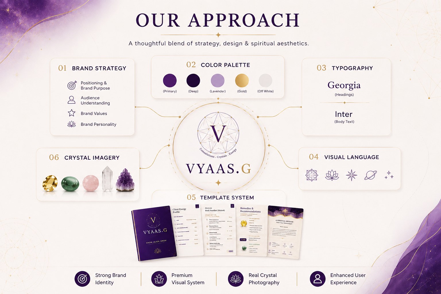 The redesigned Vyaas.G brand direction, colour system and report layouts